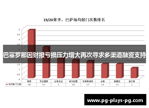 巴塞罗那因财报亏损压力增大再次寻求多渠道融资支持 巴塞罗那因财报亏损压力增大再次寻求多渠道融资支持